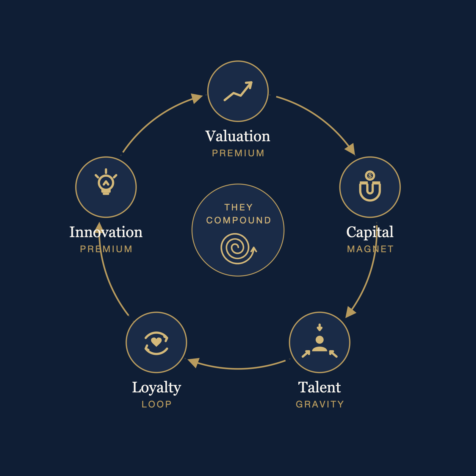 The Five Authority Dividends compounding flywheel